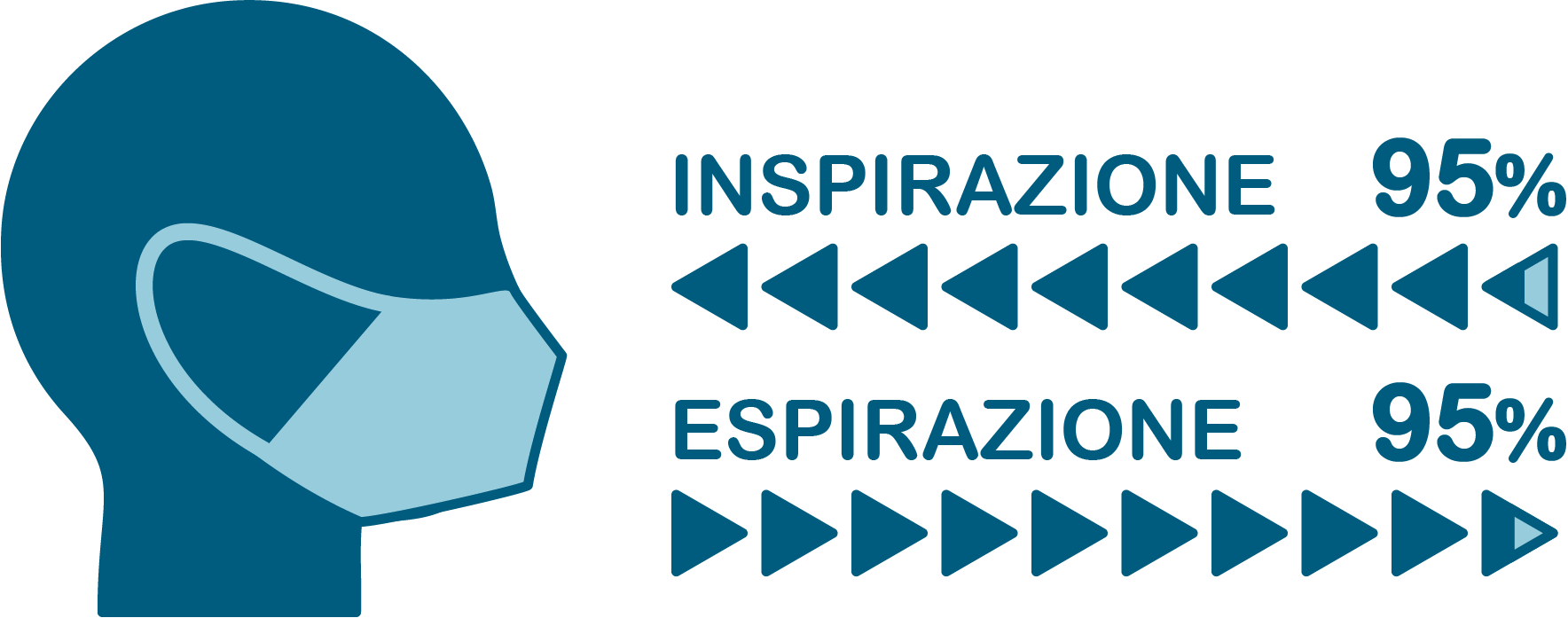 Immagine esplicativa dell'efficacia espiratoria e inspiratoria delle mascherina monouso KN95